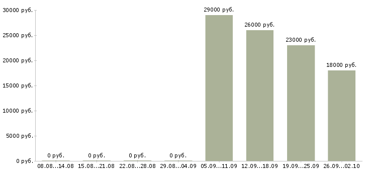 Вакансии оператор продавец в Липецке - Медиана зарплат оператор продавец в Липецке за 2 месяца