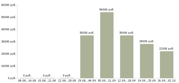 Вакансии офис менеджер в компанию Чечня - Медиана зарплат офис менеджер в компанию Чечня за 2 месяца