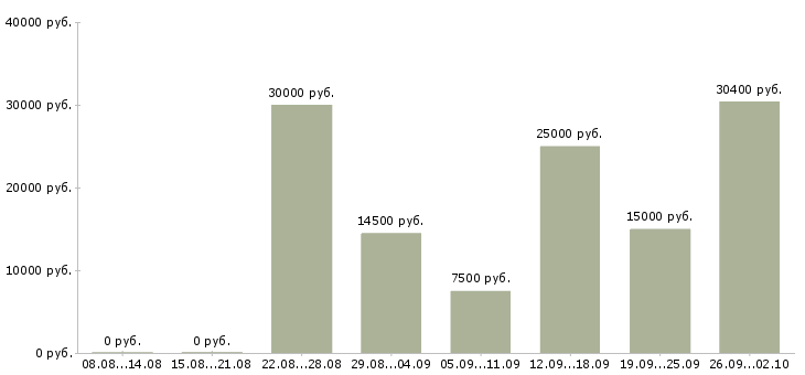 Вакансии пользователь пк в Тамбове - Медиана зарплат пользователь пк в Тамбове за 2 месяца