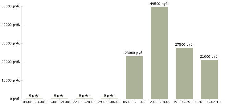 Вакансии помощник менеджер в Краснодаре - Медиана зарплат помощник менеджер в Краснодаре за 2 месяца