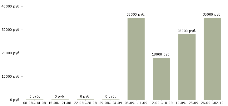 Вакансии продавец администратор в Казани - Медиана зарплат продавец администратор в Казани за 2 месяца