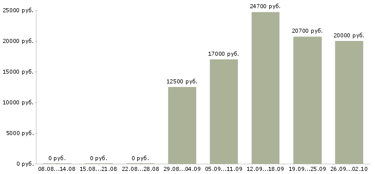 Вакансии продавец на выкладке товара Татарстан - Медиана зарплат продавец на выкладке товара Татарстан за 2 месяца