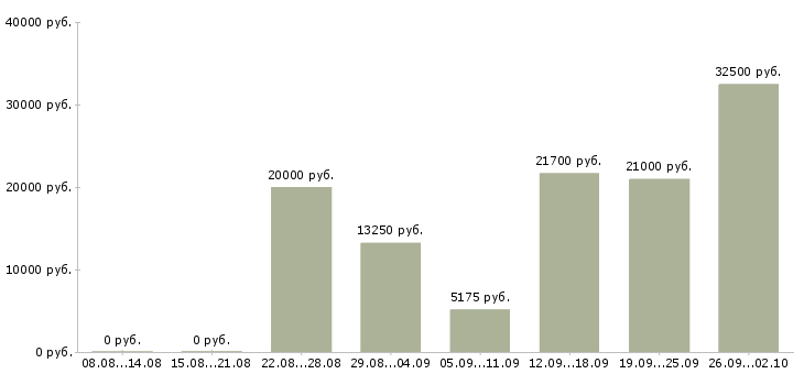 Вакансии работаем на дому в Чебоксарах - Медиана зарплат работаем на дому в Чебоксарах за 2 месяца
