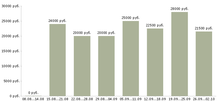 Вакансии работай дома в интернете в Вологде - Медиана зарплат работай дома в интернете в Вологде за 2 месяца