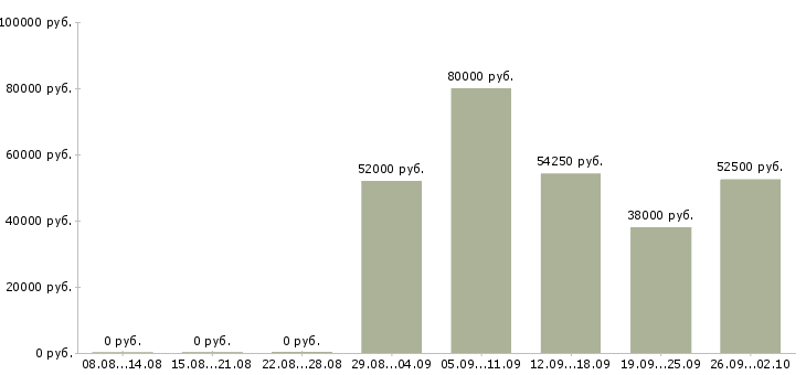 Вакансии рабочие на вахту в Рязани - Медиана зарплат рабочие на вахту в Рязани за 2 месяца