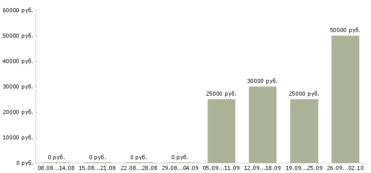 Вакансии разнорабочие Мордовия - Медиана зарплат разнорабочие Мордовия за 2 месяца