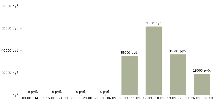 Вакансии руководитель грузчиков в Челябинске - Медиана зарплат руководитель грузчиков в Челябинске за 2 месяца