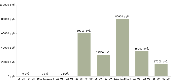 Вакансии секретарь офис менеджер Ростов-на-дону - Медиана зарплат секретарь офис менеджер Ростов-на-дону за 2 месяца