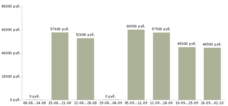 Вакансии семейная пара без опыта работы в Москве - Медиана зарплат семейная пара без опыта работы в Москве за 2 месяца