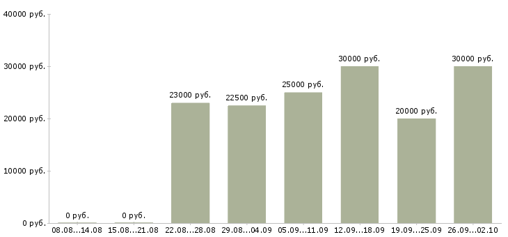 Вакансии сотрудник магазина в Хабаровске - Медиана зарплат сотрудник магазина в Хабаровске за 2 месяца