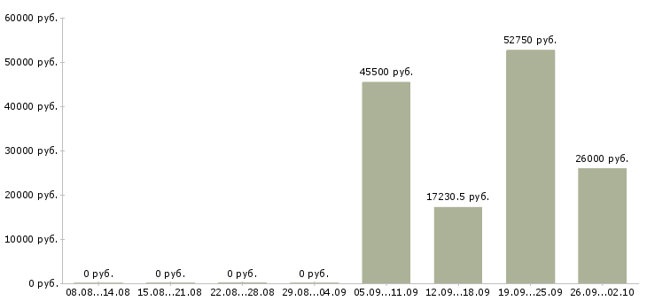 Вакансии специалист по оплатам Башкортостан - Медиана зарплат специалист по оплатам Башкортостан за 2 месяца