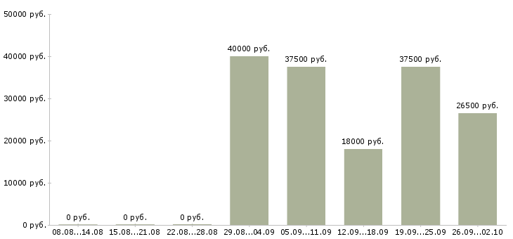 Вакансии торговый консультант Йошкар-ола - Медиана зарплат торговый консультант Йошкар-ола за 2 месяца