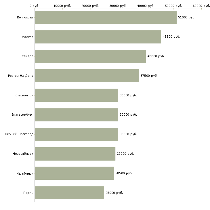 Поиск работы оператор станка-Медиана зарплаты для вакансии «оператор станка» в других городах