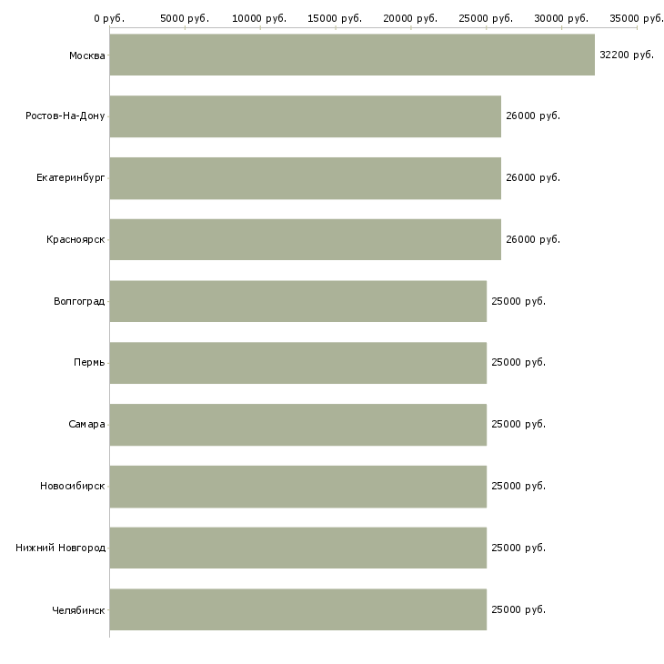 Поиск работы помощник менеджера-Медиана зарплаты для вакансии «помощник менеджера» в других городах