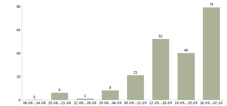 Работа менеджер интернет работа Коми - Число вакансий Коми по специальности менеджер интернет работа за 2 месяца