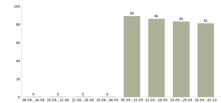 Работа директор управляющей компании Мордовия - Число вакансий Мордовия по специальности директор управляющей компании за 2 месяца