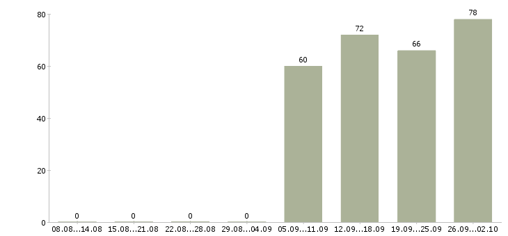 Работа разнорабочие Мордовия - Число вакансий Мордовия по специальности разнорабочие за 2 месяца