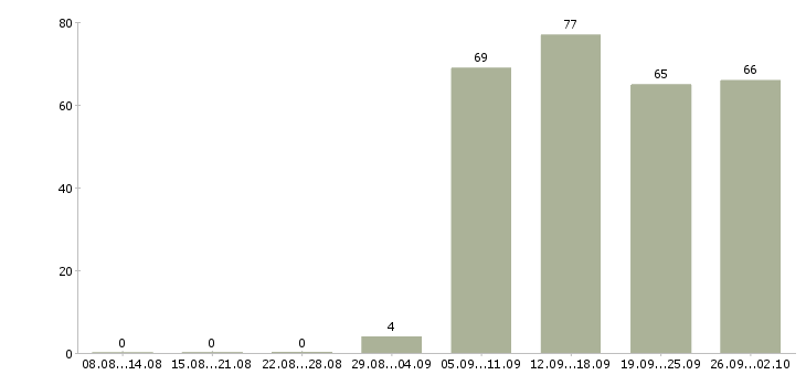 Работа секретарь офис менеджер Ростов-на-дону - Число вакансий Ростов-на-дону по специальности секретарь офис менеджер за 2 месяца