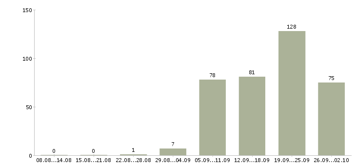 Работа оператор станка Санкт-петербург - Число вакансий Санкт-петербург по специальности оператор станка за 2 месяца
