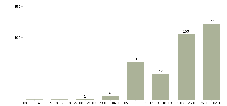 Работа продавец на выкладку товаров Татарстан - Число вакансий Татарстан по специальности продавец на выкладку товаров за 2 месяца