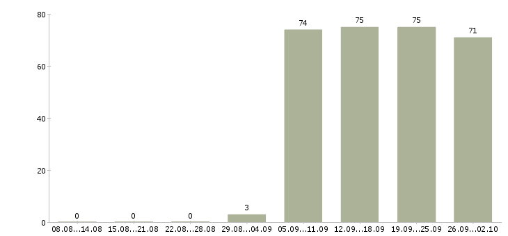 Работа офис менеджер в компанию Чечня - Число вакансий Чечня по специальности офис менеджер в компанию за 2 месяца