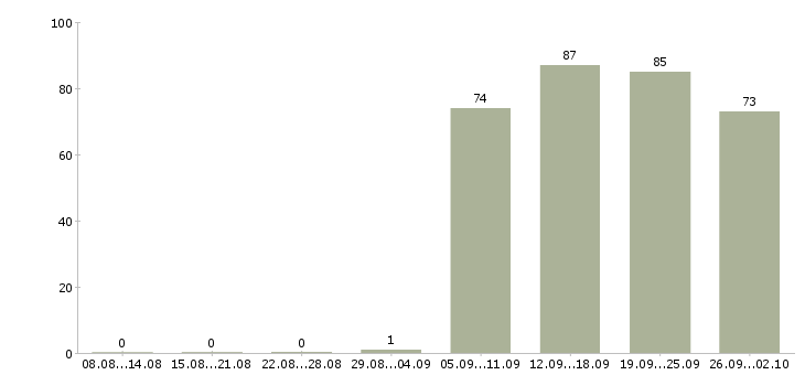 Работа руководителя отдела в Архангельске - Число вакансий в Архангельске по специальности руководителя отдела за 2 месяца