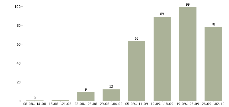 Работа клиент менеджер в Астрахани - Число вакансий в Астрахани по специальности клиент менеджер за 2 месяца