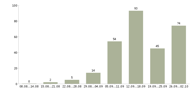 Работа на дому обучение в Астрахани - Число вакансий в Астрахани по специальности на дому обучение за 2 месяца