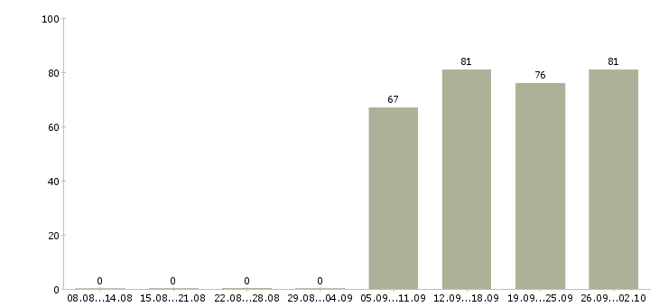 Работа начальник отдела в Владимире - Число вакансий в Владимире по специальности начальник отдела за 2 месяца
