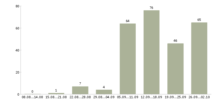 Работа работай дома в интернете в Вологде - Число вакансий в Вологде по специальности работай дома в интернете за 2 месяца