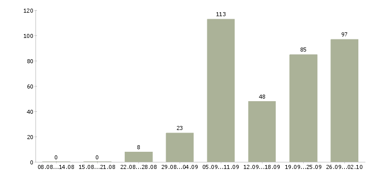 Работа менеджер по заказам в Краснодаре - Число вакансий в Краснодаре по специальности менеджер по заказам за 2 месяца