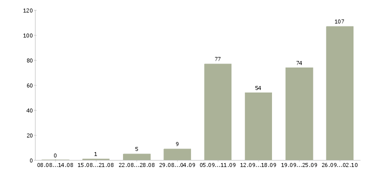 Работа менеджер по продажам продукции в Краснодаре - Число вакансий в Краснодаре по специальности менеджер по продажам продукции за 2 месяца