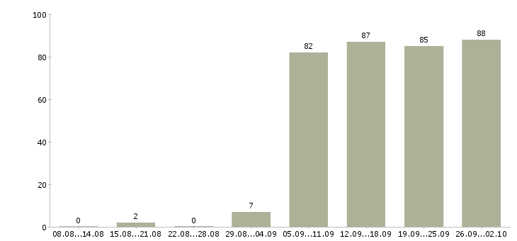 Работа помощник менеджеру в Краснодаре - Число вакансий в Краснодаре по специальности помощник менеджеру за 2 месяца