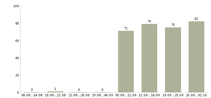 Работа продавец отдела в Краснодаре - Число вакансий в Краснодаре по специальности продавец отдела за 2 месяца