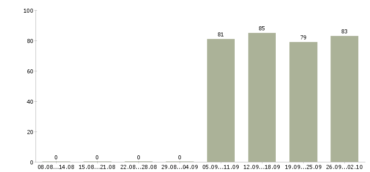 Работа специалист консультант в Новосибирске - Число вакансий в Новосибирске по специальности специалист консультант за 2 месяца