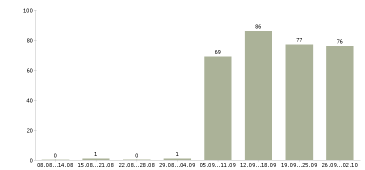 Работа менеджер руководитель в Рязани - Число вакансий в Рязани по специальности менеджер руководитель за 2 месяца