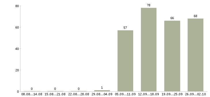 Работа администратор продаж в Саратове - Число вакансий в Саратове по специальности администратор продаж за 2 месяца