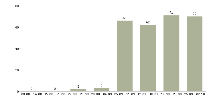 Работа сотрудник магазина в Хабаровске - Число вакансий в Хабаровске по специальности сотрудник магазина за 2 месяца
