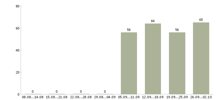 Работа специалист в отдел по продажам в Хабаровске - Число вакансий в Хабаровске по специальности специалист в отдел по продажам за 2 месяца