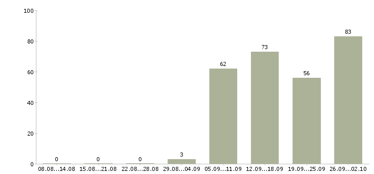 Работа телефонный оператор в Челябинске - Число вакансий в Челябинске по специальности телефонный оператор за 2 месяца