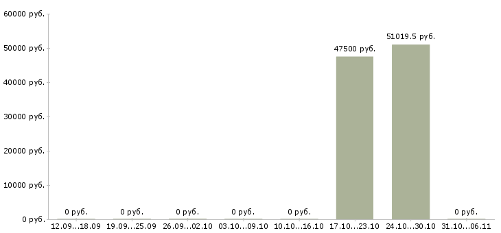 Вакансии геолог Иркутская область - Медиана зарплат геолог Иркутская область за 2 месяца
