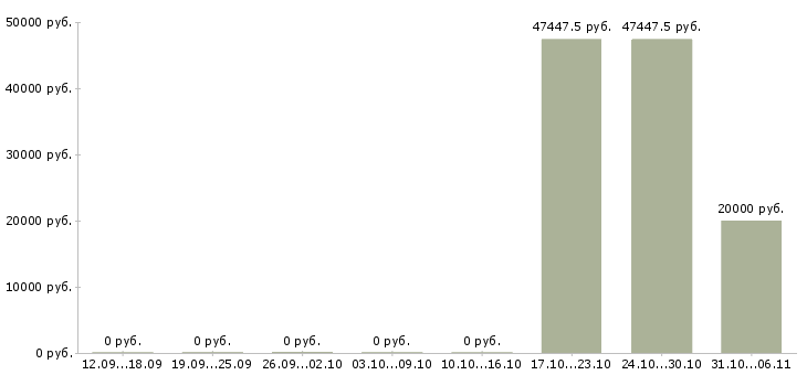 Вакансии геолог Кемеровская область - Медиана зарплат геолог Кемеровская область за 2 месяца
