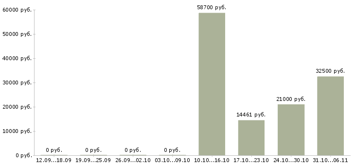 Вакансии геолог Нижний новгород - Медиана зарплат геолог Нижний новгород за 2 месяца