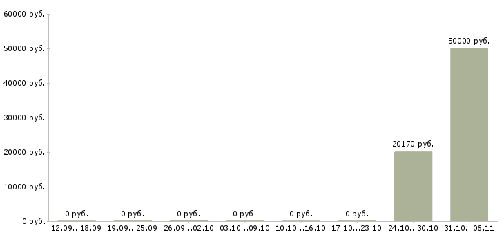 Вакансии геолог Свердловская область - Медиана зарплат геолог Свердловская область за 2 месяца