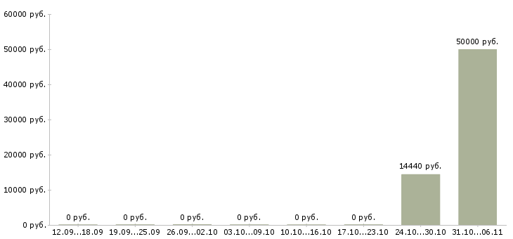 Вакансии геолог в Екатеринбурге - Медиана зарплат геолог в Екатеринбурге за 2 месяца
