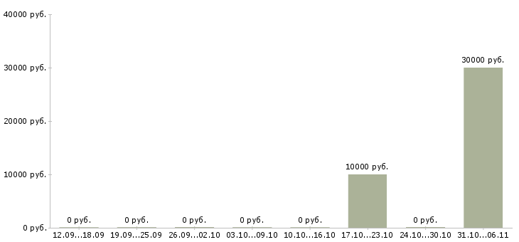 Вакансии геолог в Казани - Медиана зарплат геолог в Казани за 2 месяца