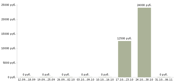 Вакансии геолог в Кирове - Медиана зарплат геолог в Кирове за 2 месяца