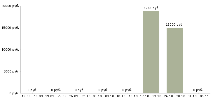Вакансии геолог в Тюмени - Медиана зарплат геолог в Тюмени за 2 месяца