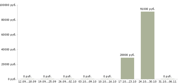 Вакансии геолог в Хабаровске - Медиана зарплат геолог в Хабаровске за 2 месяца