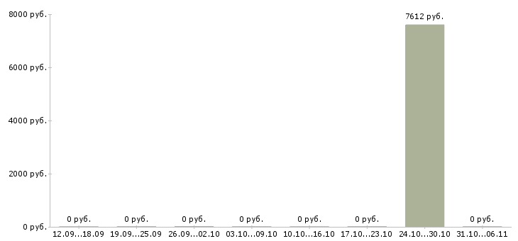 Вакансии геолог в Чебоксарах - Медиана зарплат геолог в Чебоксарах за 2 месяца